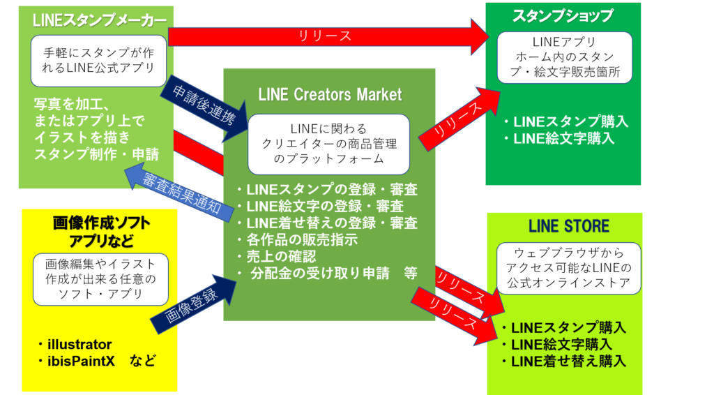 LINE Creators MarketとLINEスタンプメーカーの関係性