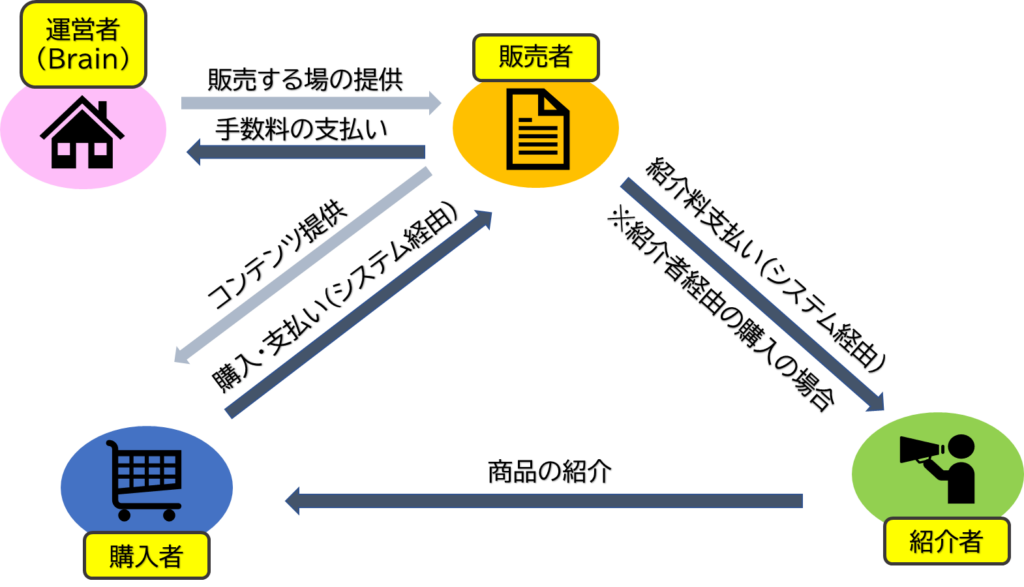 Brainを取り巻く関係図