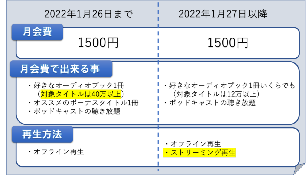 コイン制から聴き放題制の変更点