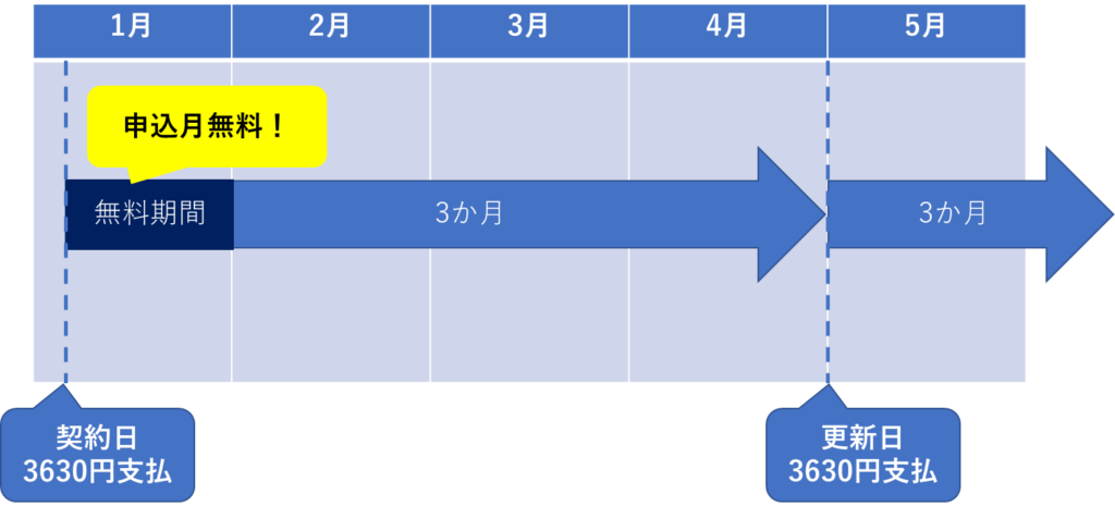 WINGパックを3か月契約した場合の支払いイメージ