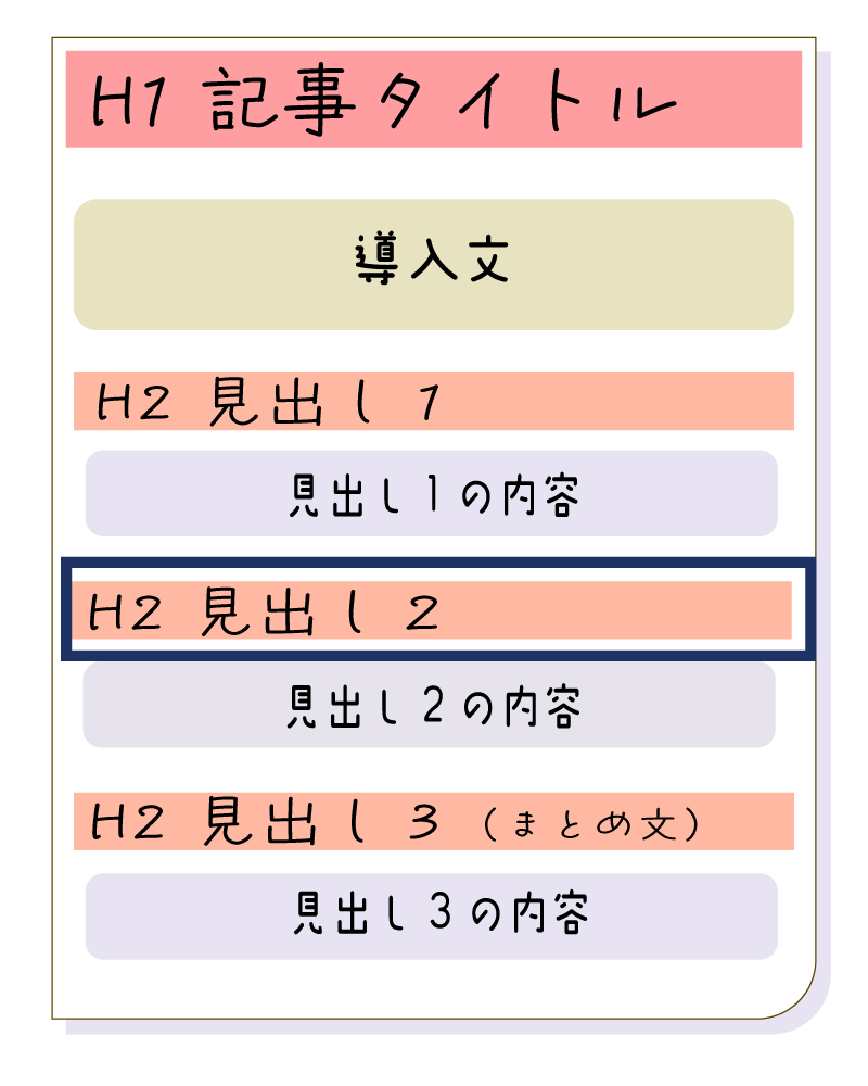 記事構成のイメージ図