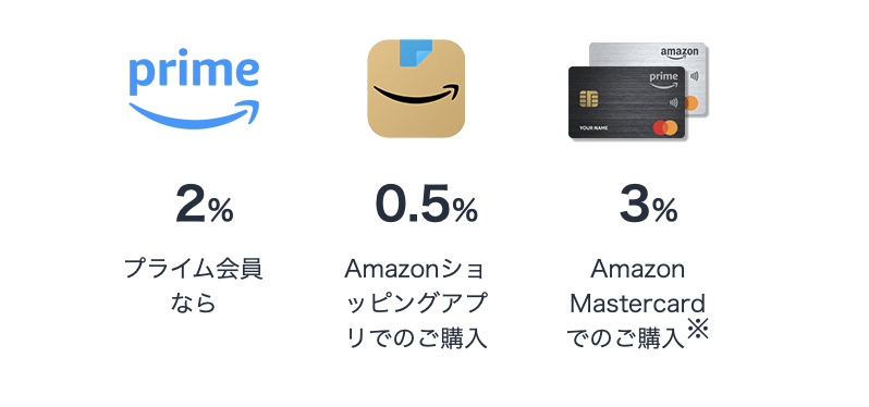 Amazonポイントアップデーのポイントアップ率