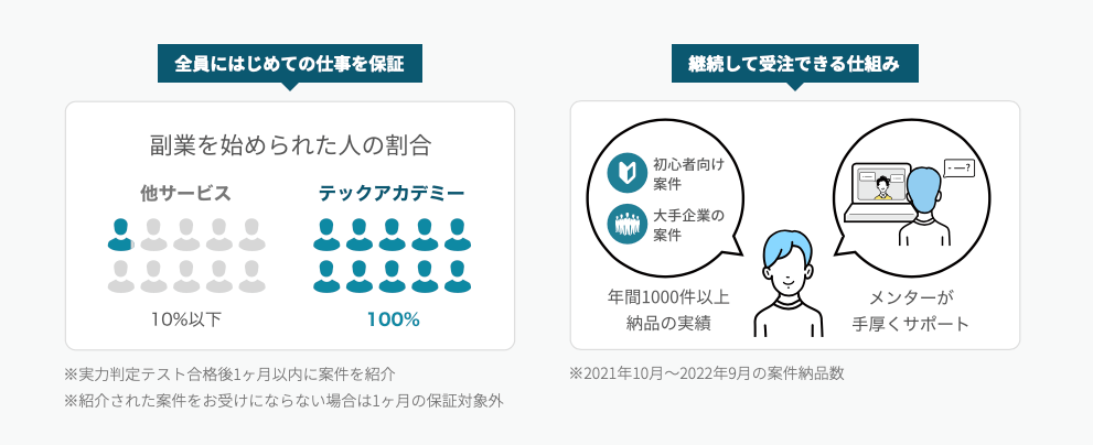 テックアカデミーで副業をはじめられた人の割合