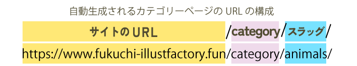 カテゴリーページURLの構成