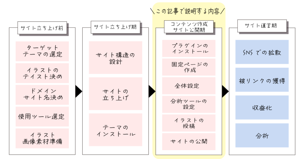 フリーイラストサイト立ち上げのステップを図解したもの