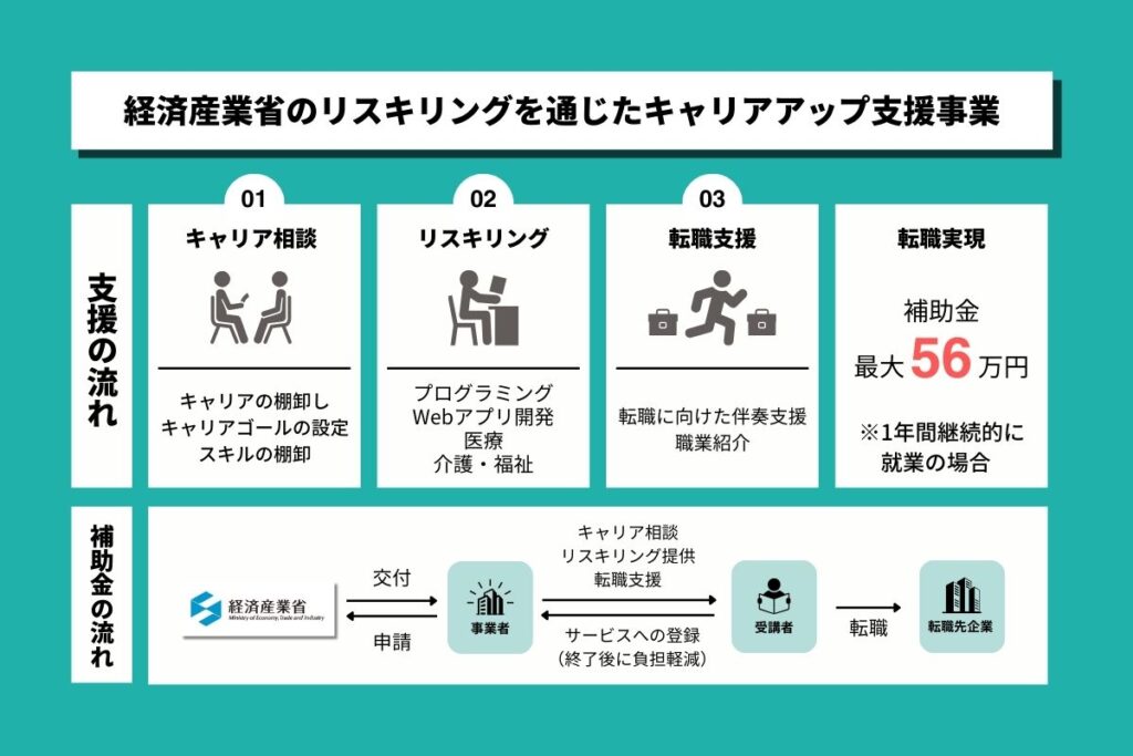 経済産業省のリスキリングを通じたキャリアアップ支援事業図解